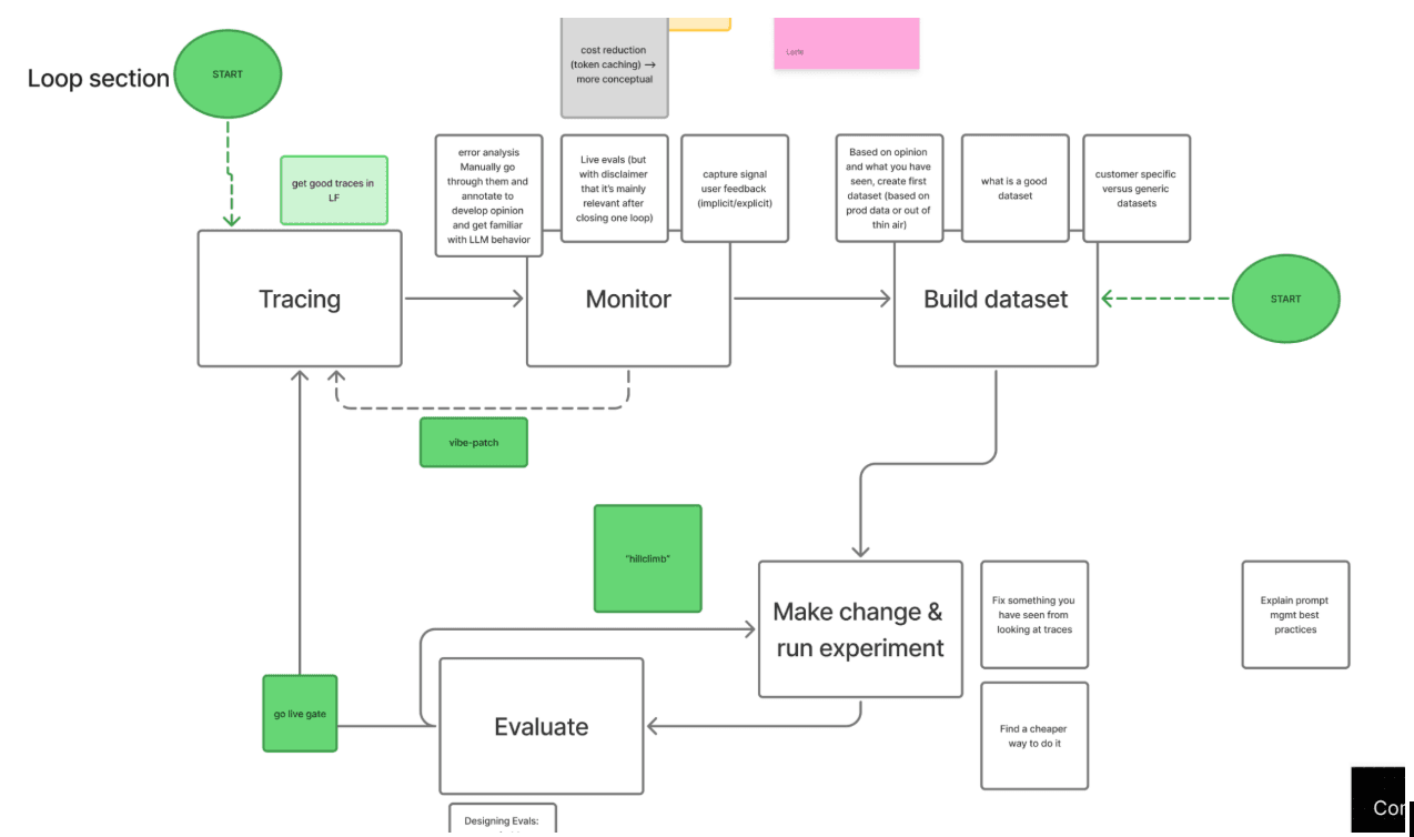 The AI engineering loop